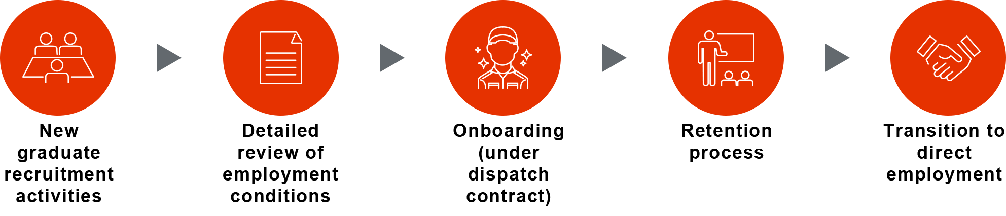 Figure of New Graduate Temporary Staffing Program: New graduate recruitment activities, Detailed review of employment conditions, Onboarding (under dispatch contract), Retention process, Transition to direct employment